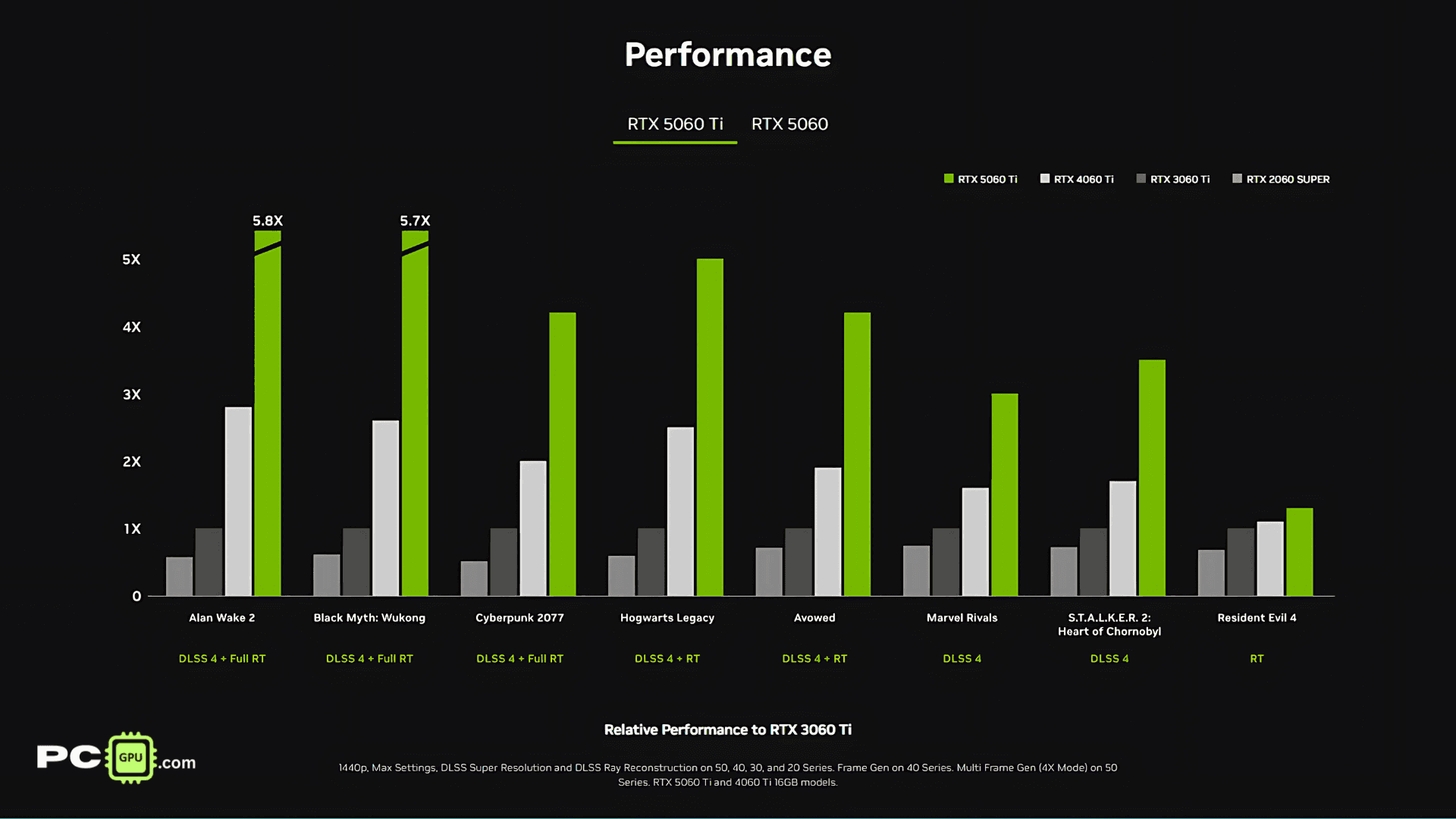Nvidia RTX 5060 Ti Benchmark Nvidia-RTX-5060-Ti-Benchmark