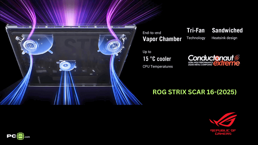 Cooling is of utmost importance in any computer, be it CPU or GPU or other RAM, SSD or motherboard. These components can only work well if they are cool; otherwise, they cannot work efficiently and can also get damaged. In gaming PCs, you get so many options, like heavy, big-sized heatsink coolers, liquid coolers with multiple fans, heavy heatsinks with 3 fans for graphics cards, and separate fans in PSUs. But this is not possible in laptops due to space limitations, and it becomes very important to keep such high-end components cool. That is why you get ROG Intelligent Cooling in the Asus ROG Strix SCAR 16 laptop. This laptop has a sandwiched heatsink design with end-to-end vapour chambers. Along with this, extreme liquid metal from brands like Conductonaut has been used in it, and three efficient but powerful fans have been provided, due to which you are going to get cool temperatures up to 15°C.