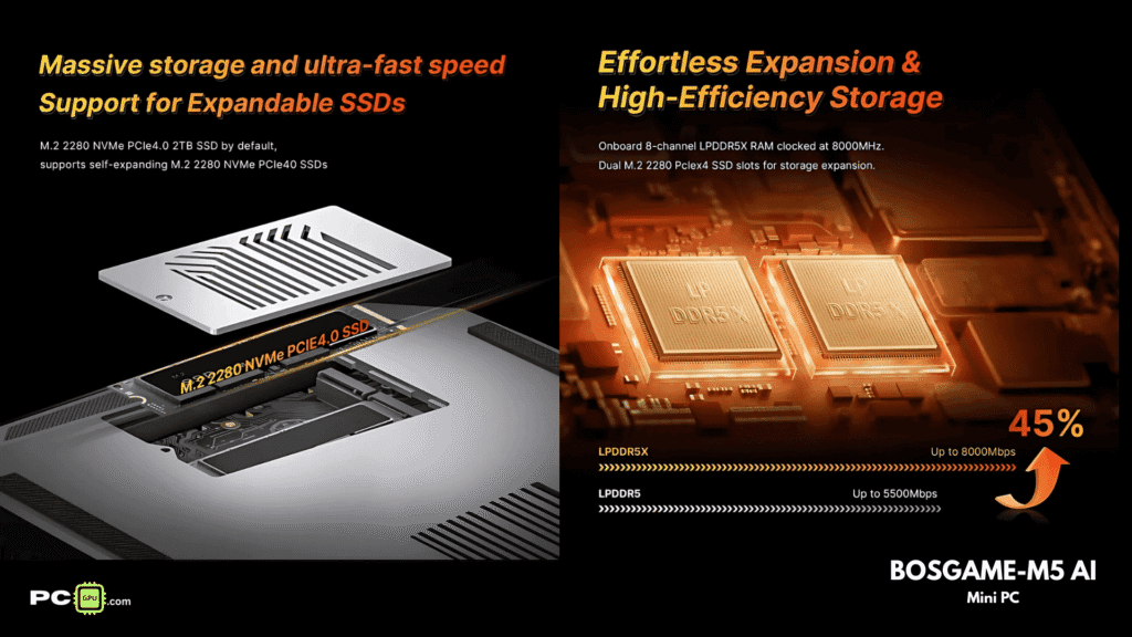 Bosgame M5 AI Mini Gaming Pc RAM