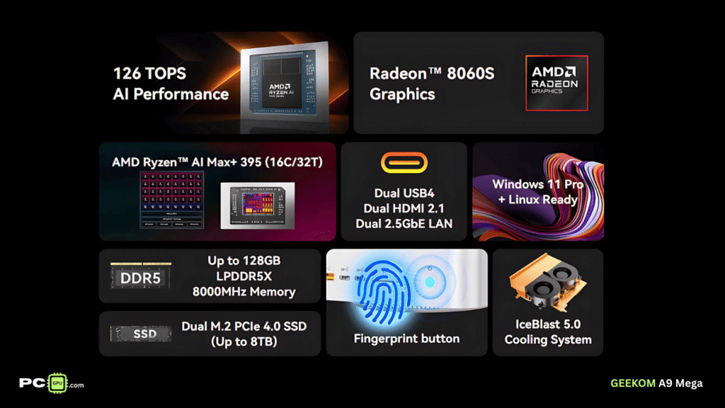 GEEKOM A9 Mega mini pc Comes with powerful AMD APU Ryzen AI Max+ 395,which is a Zen5-based APU in which you receive 16 cores and 32 threads.